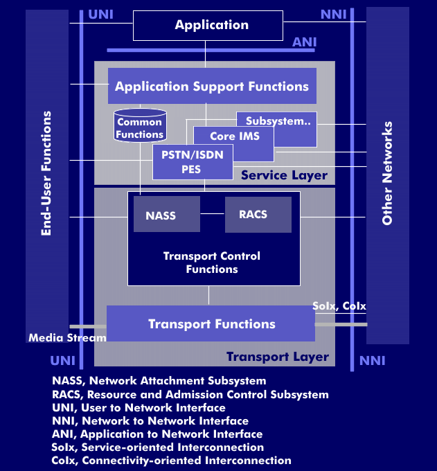 NGN architecture with transport layer and service layer