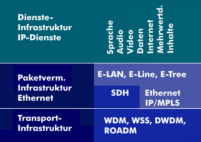 NGN-Netzstruktur mit Carrier-Ethernet