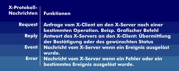 Nachrichten zwischen X-Client und X-Server