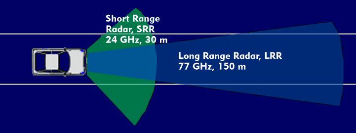 Short- and long-range radar