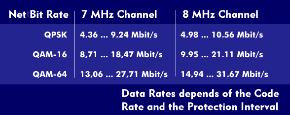 Net bit rates for DVB-T at different modulations