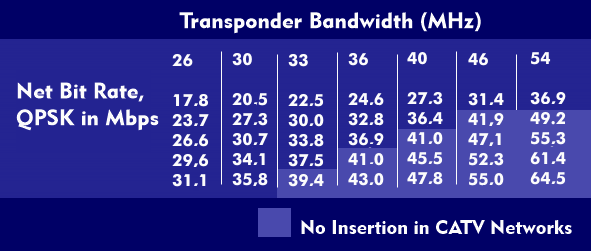 Net bit rates at the different transponder bandwidths for DVB-S