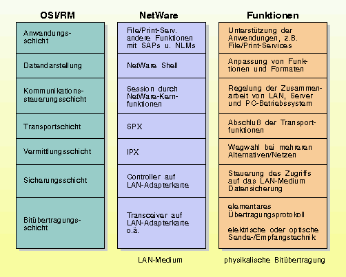 Netware layer model compared to the OSI reference model