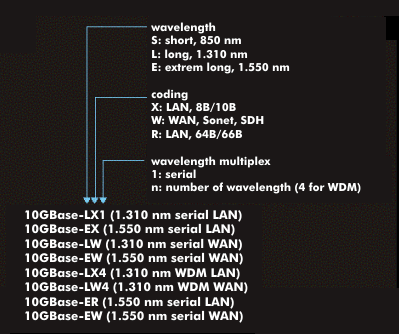 Nomenclature for 10 Gigabit Ethernet