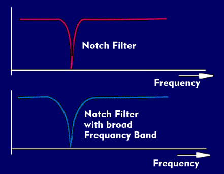 Notch filters with different slopes