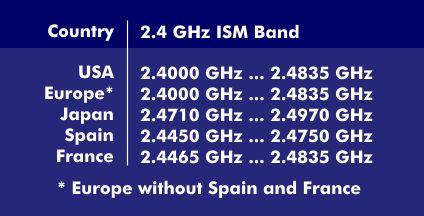 Use of the 2.4 GHz ISM band in the various countries 