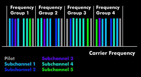 OFDMA with frequency groups and multiple subchannels