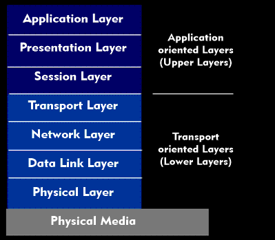 OSI reference model with the division into upper and lower layers
