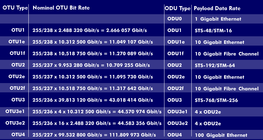 OTU types and their transmission rates