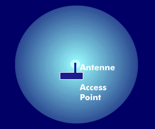 Omnidirketionale Antennenabstrahlung eines Access Points (AP)