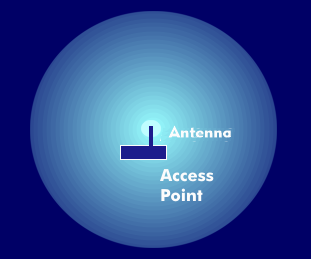 Omnidirectional antenna radiation of an access point (AP)