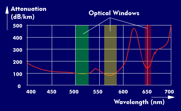 Optical windows and attenuation values of the POF fiber