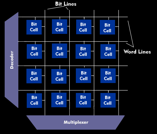 Organization of an SRAM or DRAM memory chip
