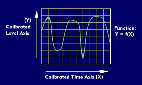 Oscilloscope display with time and level axis
