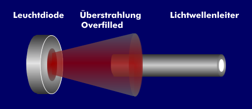 Overfilled Launch bei Überstrahlung eines Lichtwellenleiters