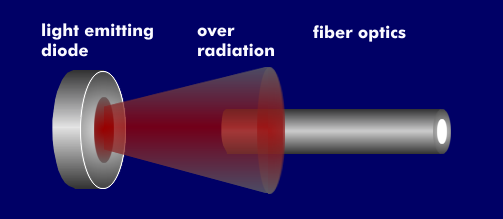Overfilled launch with overradiation of an optical waveguide