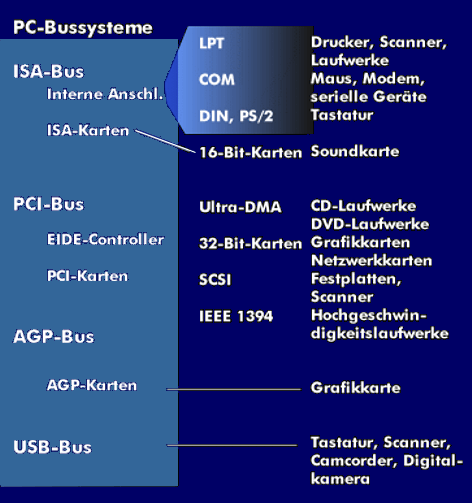 PC buses, interfaces and connectable peripherals