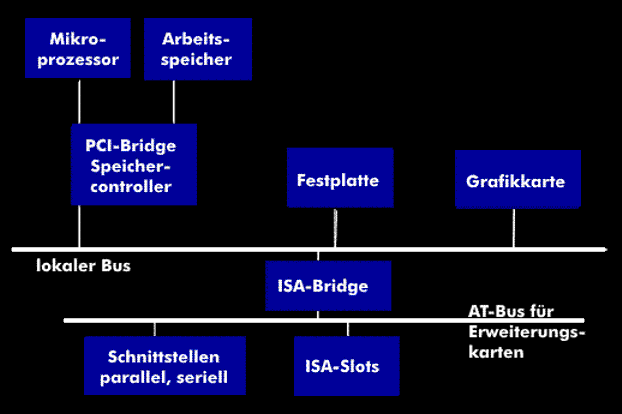 PCI-Busstruktur