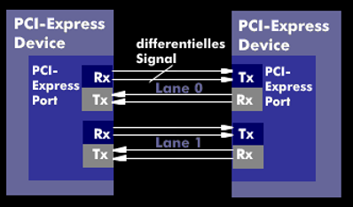 PCI-Express-Konfiguration mit zwei Lanes
