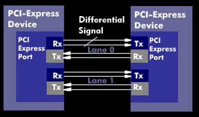 PCI Express configuration with two lanes