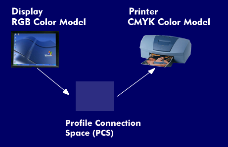 PCS platform for converting the color models and color spaces