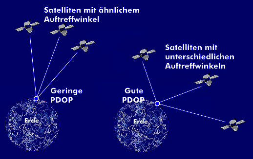 PDOP in Abhängigkeit von der Satellitenposition