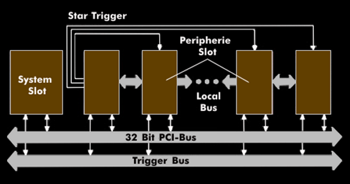 PXI concept with PCI and trigger bus