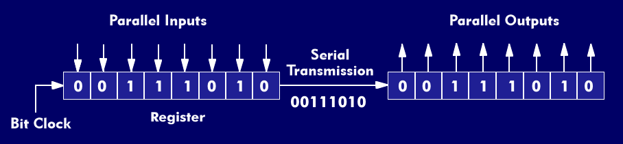 Parallel-serial conversion with shift registers