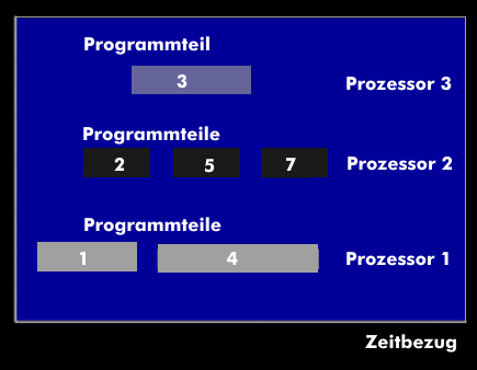Parallele Programmverarbeitung in einem Parallelrechner