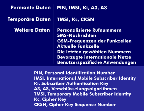 Permanente und temporäre Daten auf der SIM-Karte