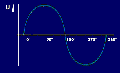 Phase angles of a sine wave