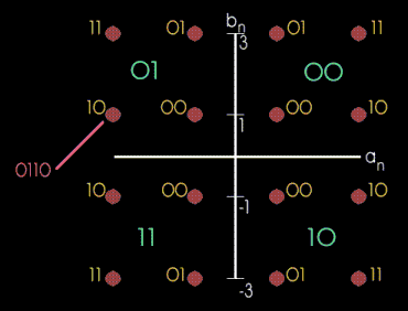 Phase shift keying in the CAP-16 process