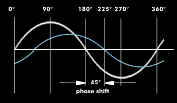Phase shift between two sinusoidal oscillations