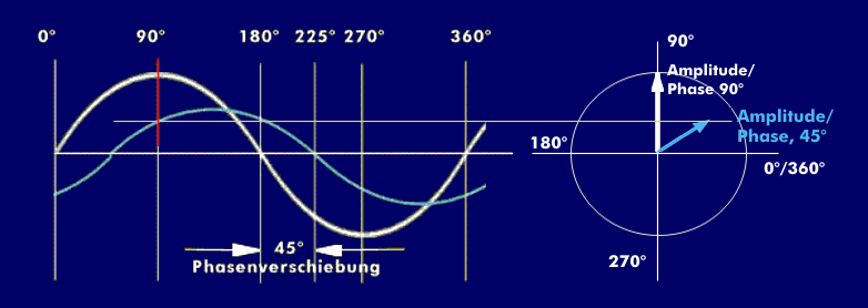 Phasoren bei 90° und 45° (hellblau)