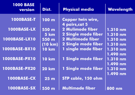 Physical interfaces of Gigabit Ethernet