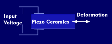 Piezoceramics as an actuator for precise deformations
