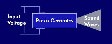 Piezoceramics as sound transducers
