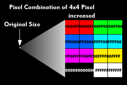 Pixel representation of a 4x4 pixel graphic in original size and enlarged