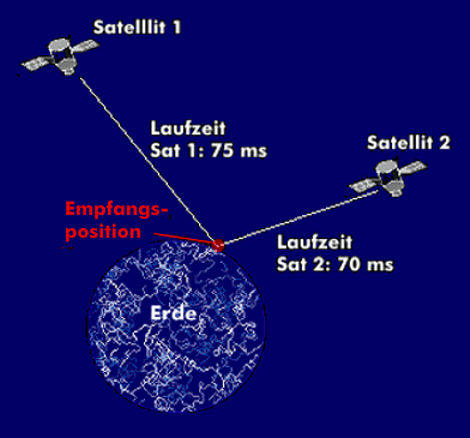 Positionsbestimmung mit zwei Satelliten