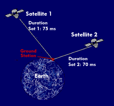 Position determination with two satellites
