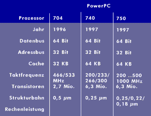 PowerPC-Prozessoren der Serie 700