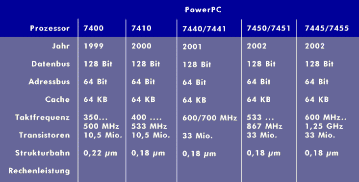 7400 series PowerPC processors