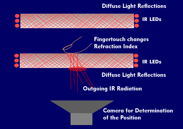 Principle of Frustrated Total Internal Reflection (FTIR) without and with finger contact