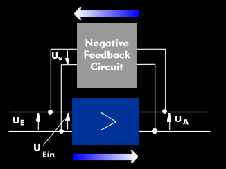Principle of negative feedback