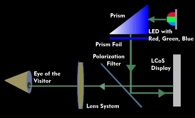 Principle of HMD projection