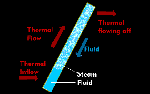 Principle of the heat pipe