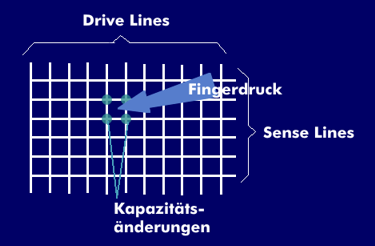 Prinzip der PCT-Touchscreens mit Drive und Sense Lines
