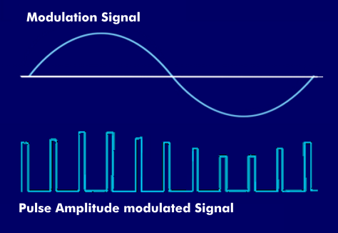 Principle of pulse amplitude modulation (PAM)