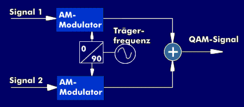 Prinzip der QAM-Modulation