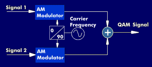 Principle of QAM modulation